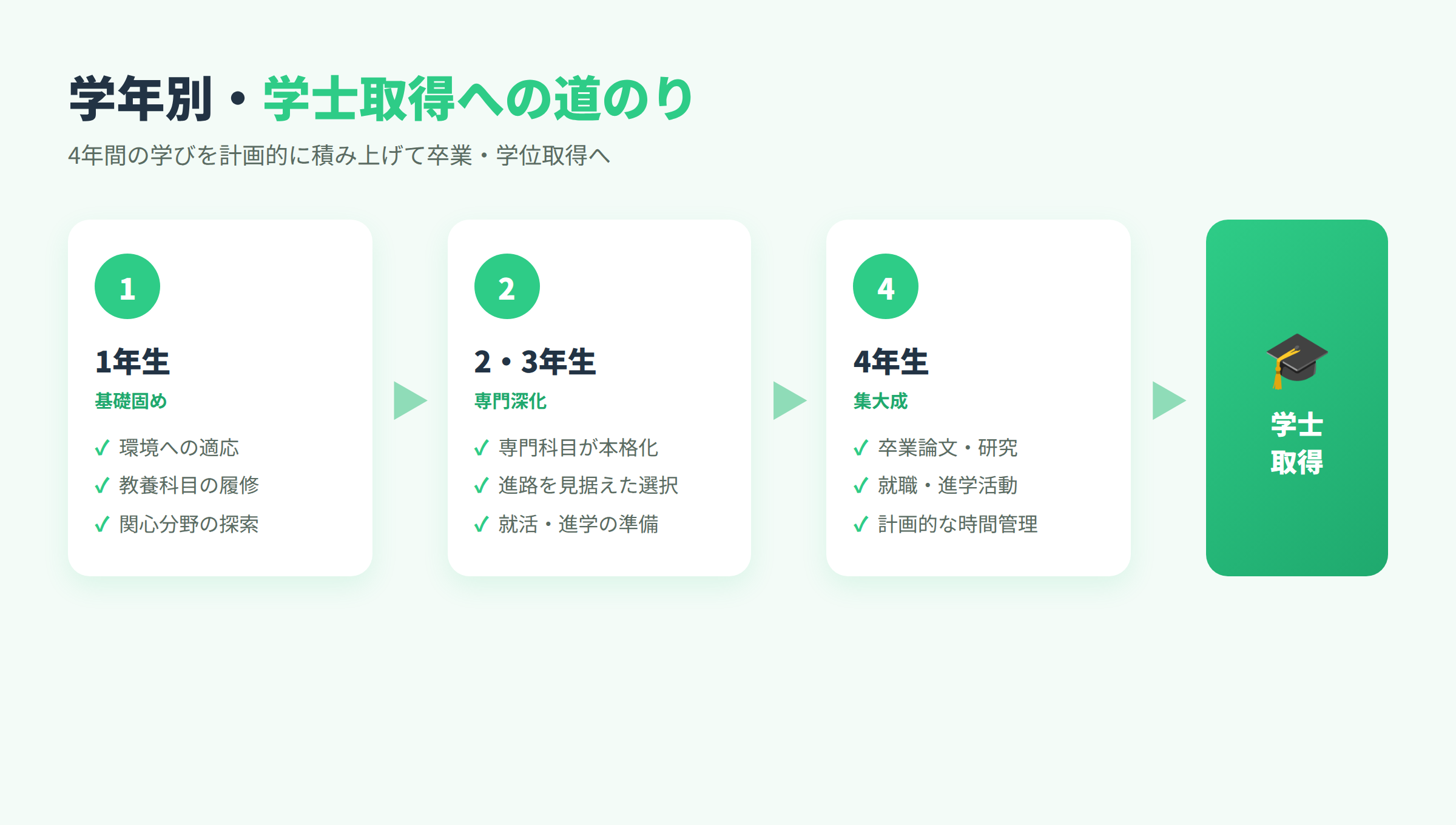 大学生活と学士取得への道のり