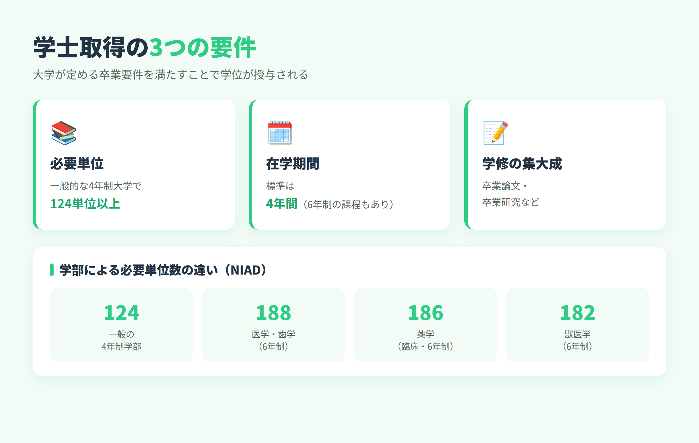 大学での学習と学士取得の要件