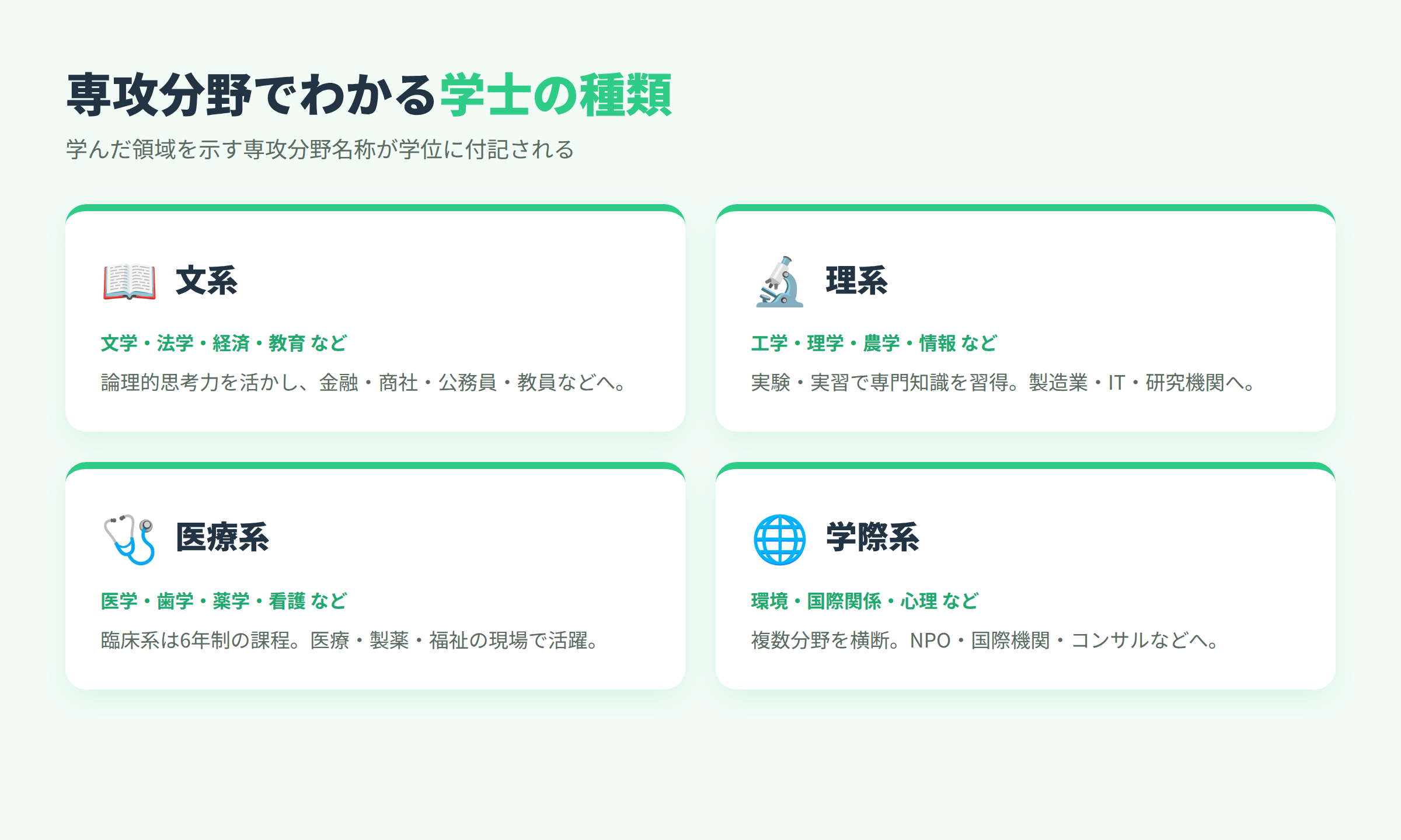 学士の種類と専門分野