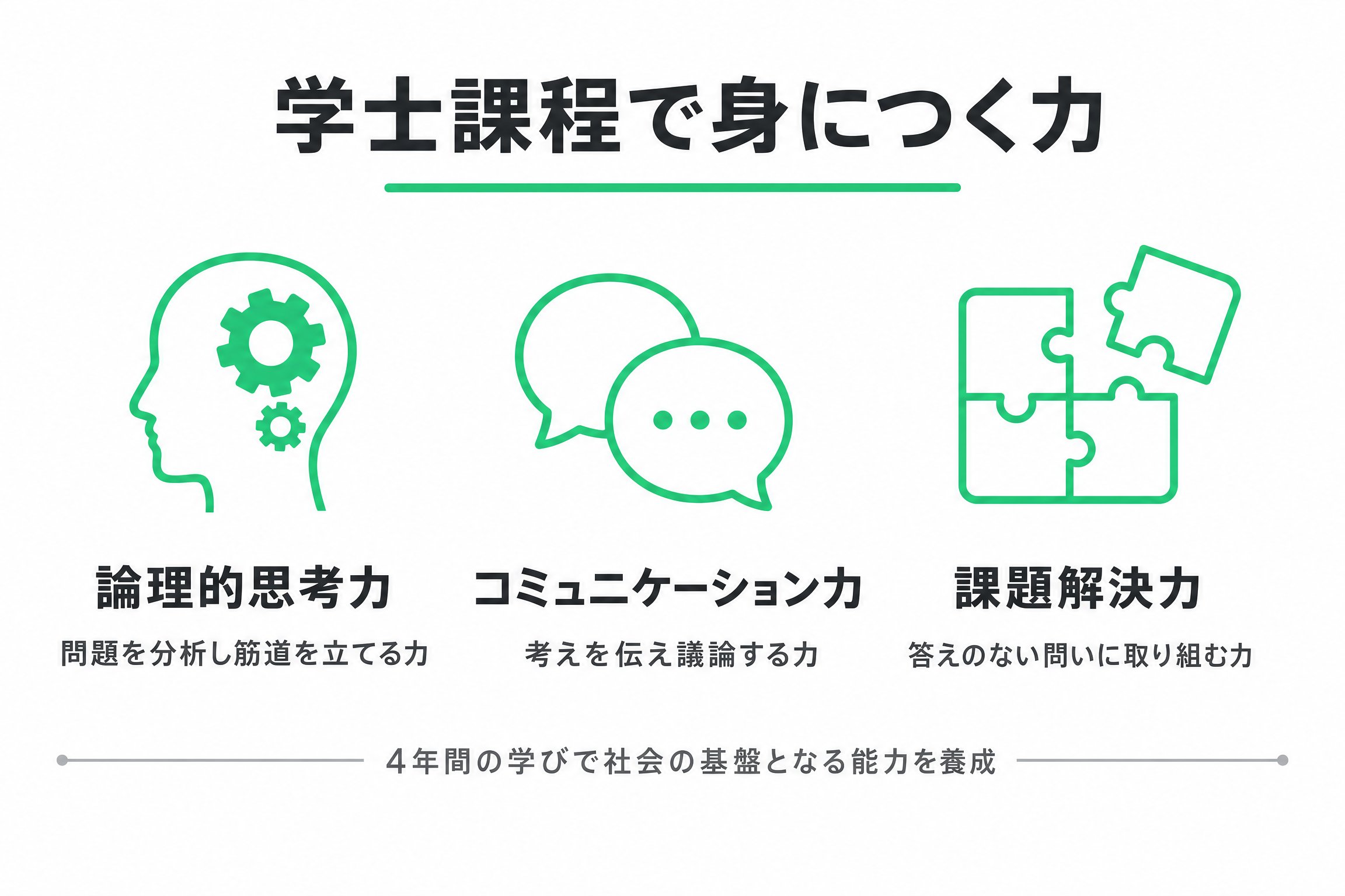 学士課程で身につく力（論理的思考力・コミュニケーション力・課題解決力）