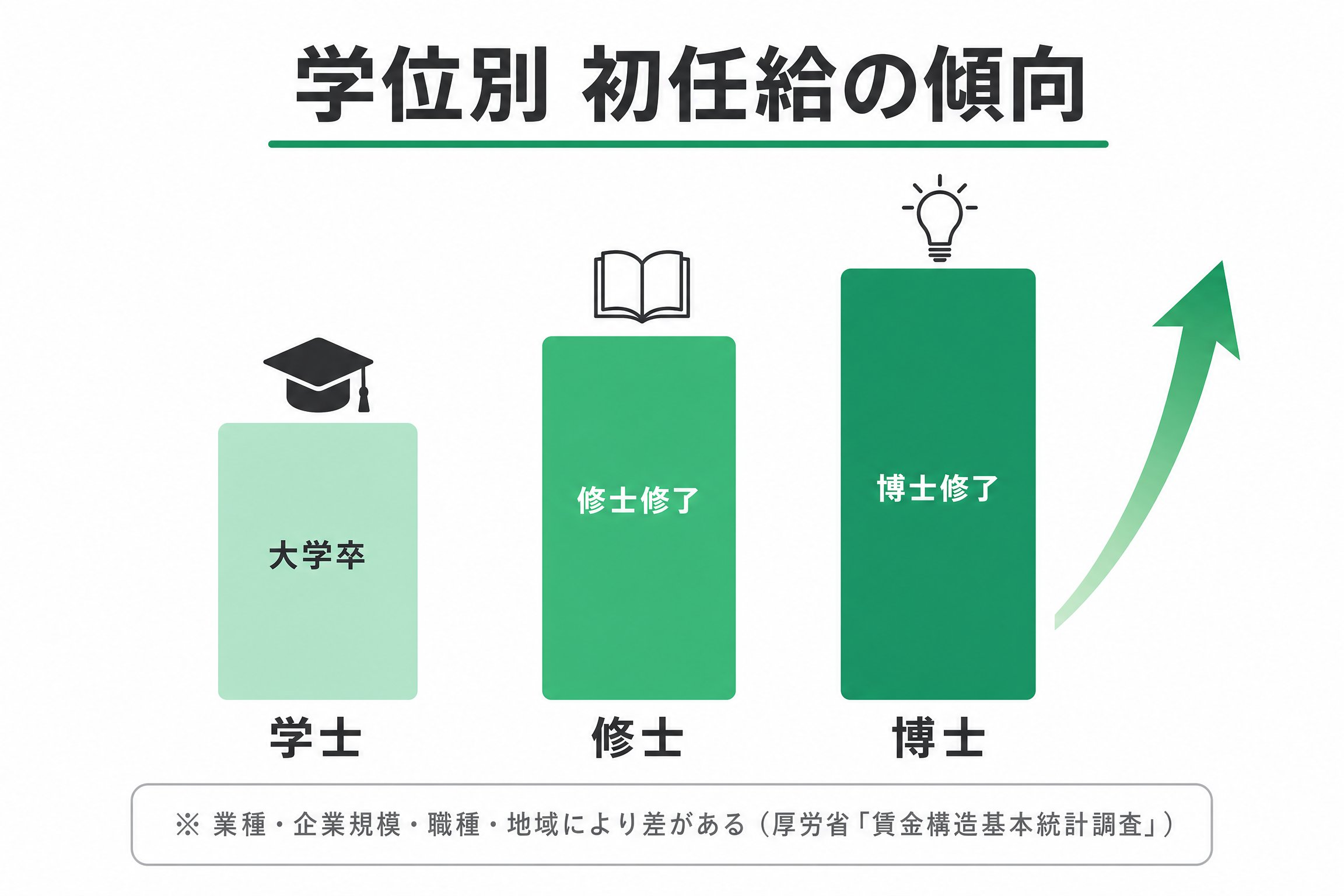 学位別初任給の傾向（学士・修士・博士）
