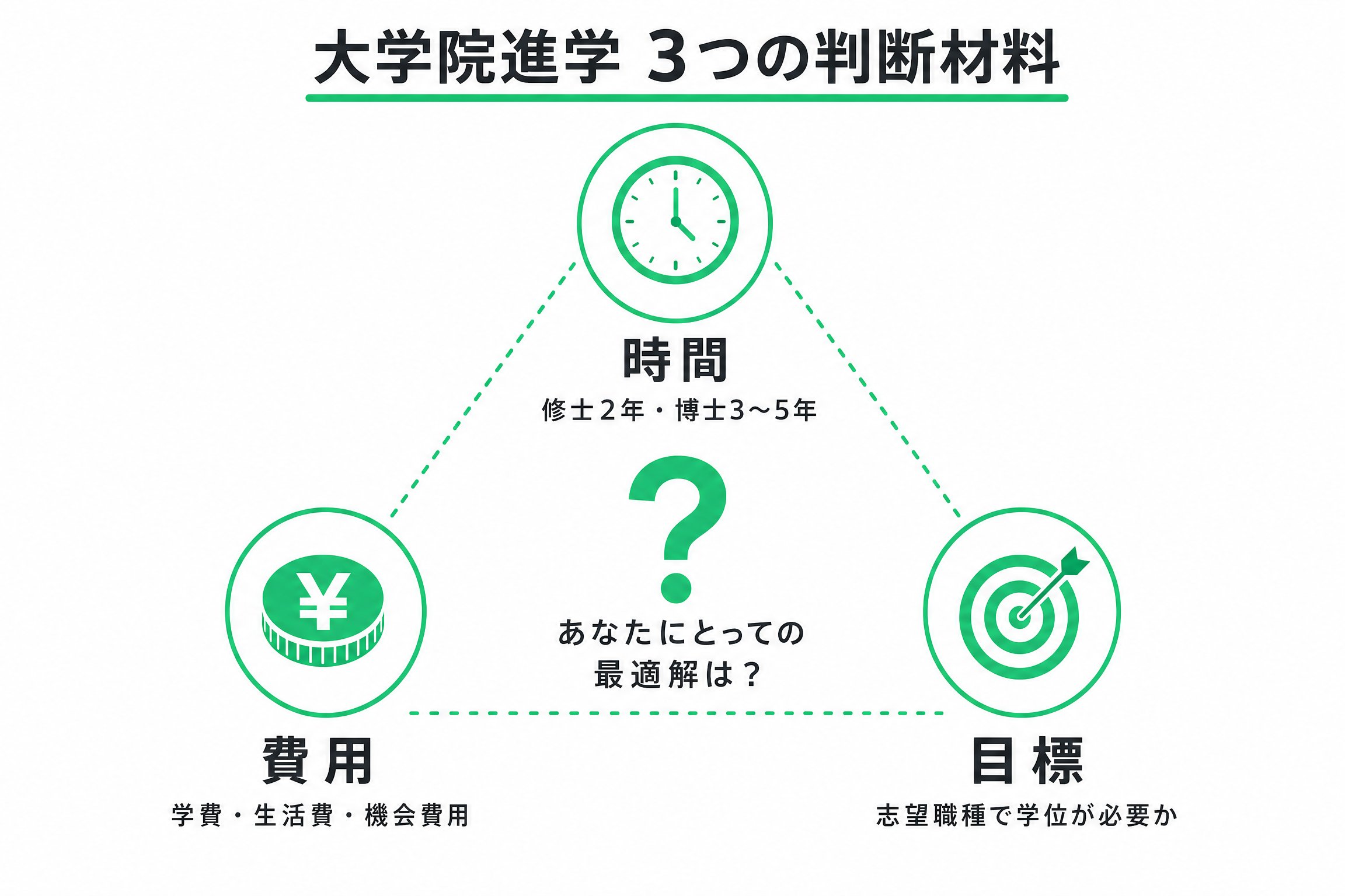 大学院進学3つの判断材料（時間・費用・目標）