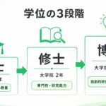 学位の3段階（学士・修士・博士）の比較図解