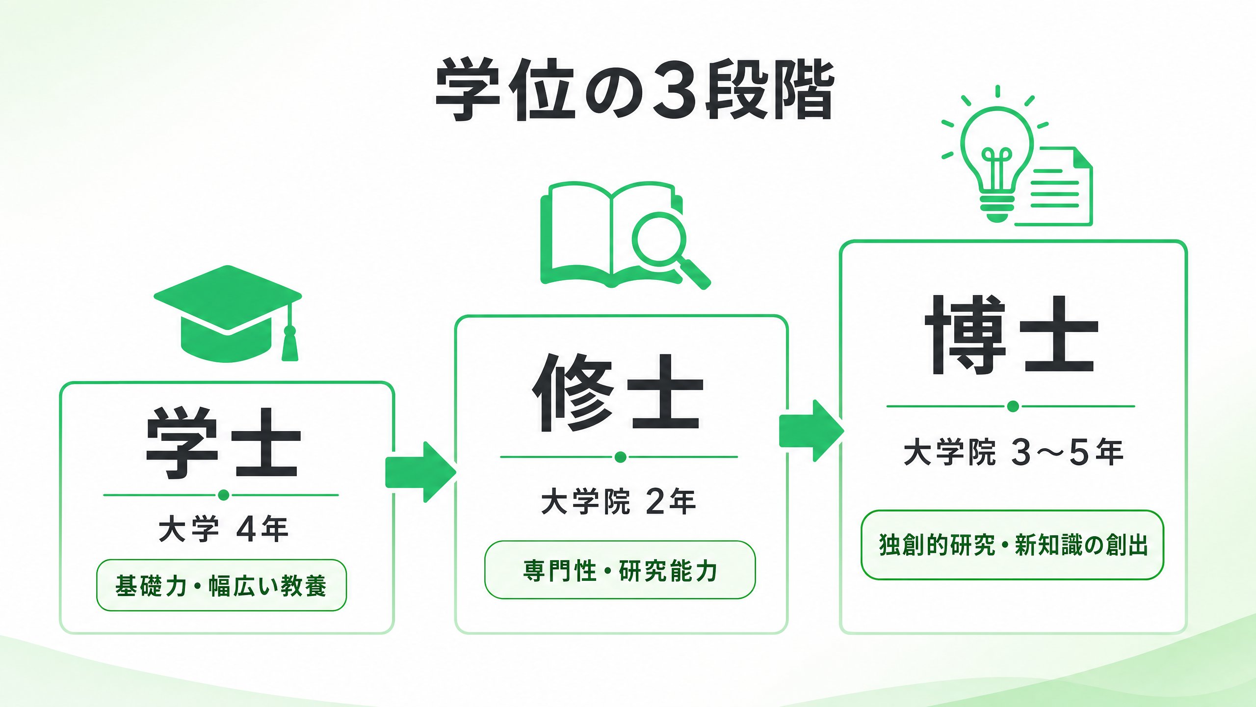 学位の3段階（学士・修士・博士）の比較図解
