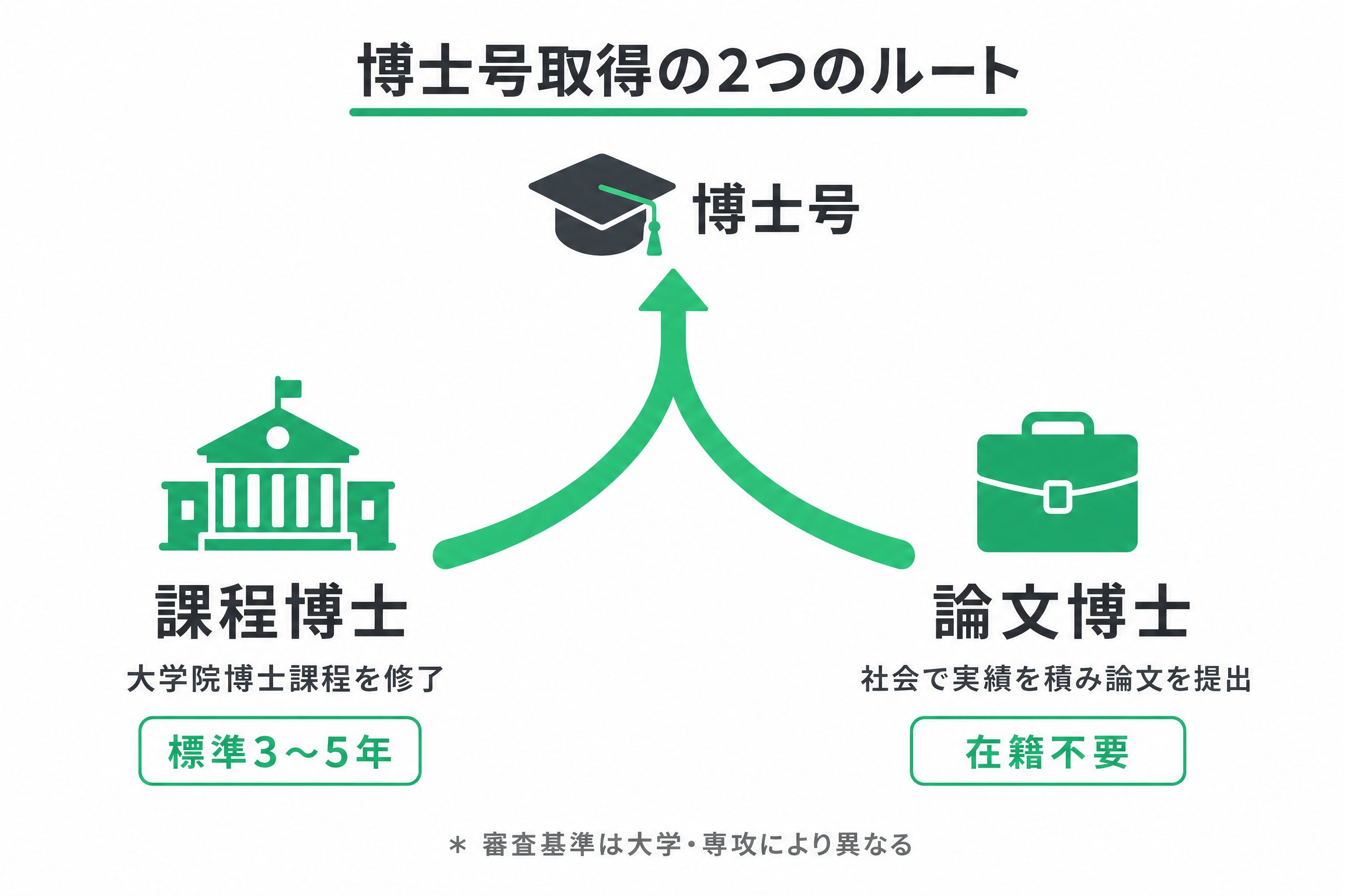 博士号取得の2つのルート（課程博士・論文博士）