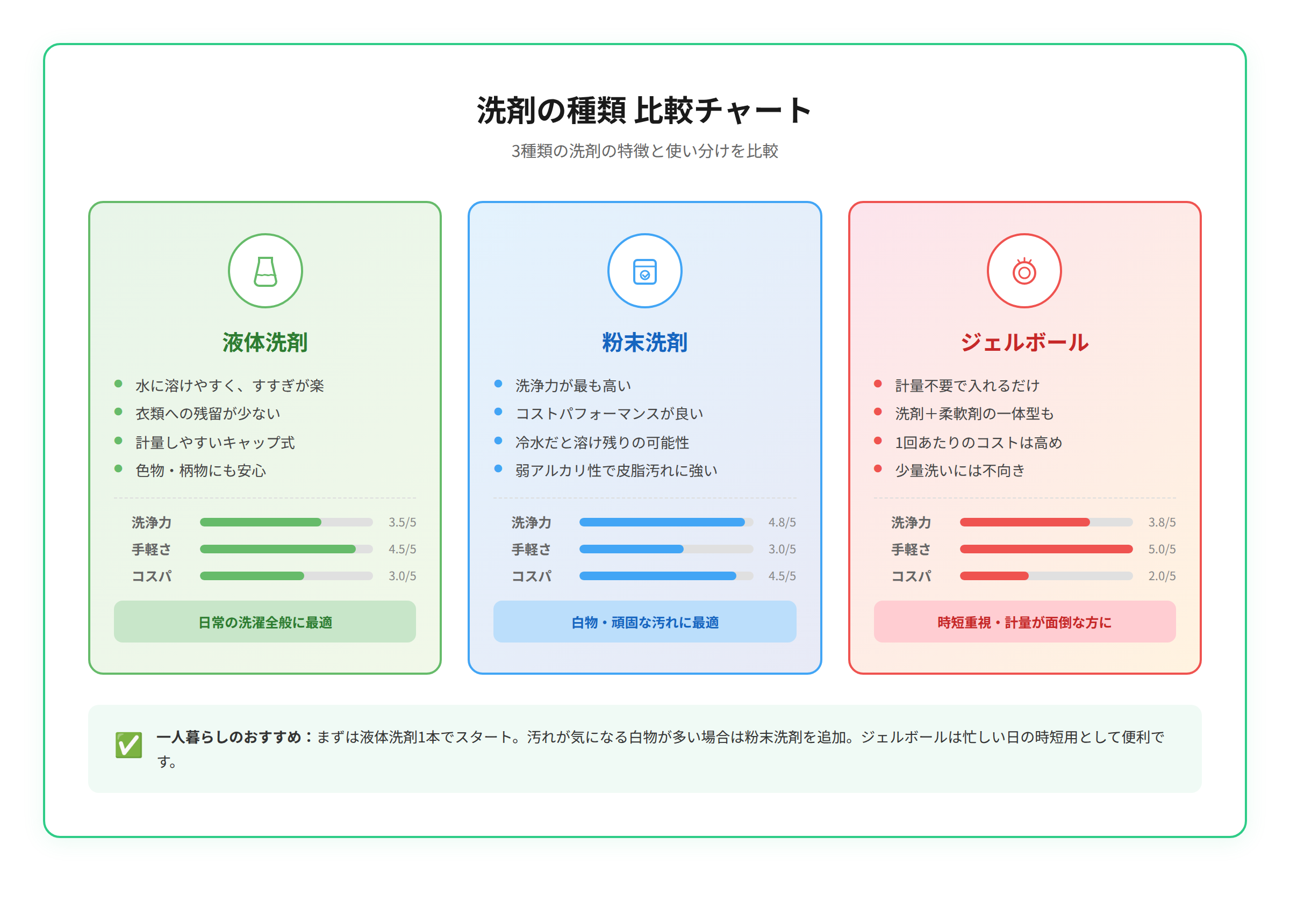 洗剤の種類比較チャート