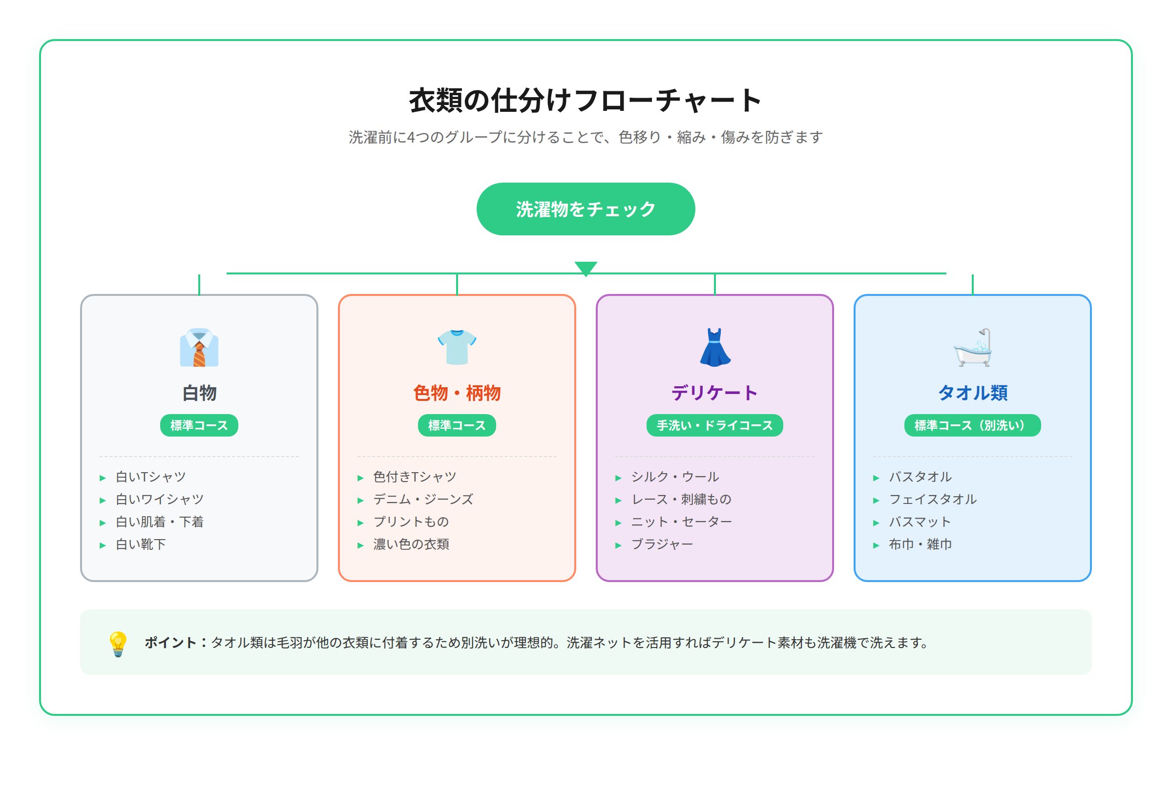 衣類の仕分けフローチャート(4分類)