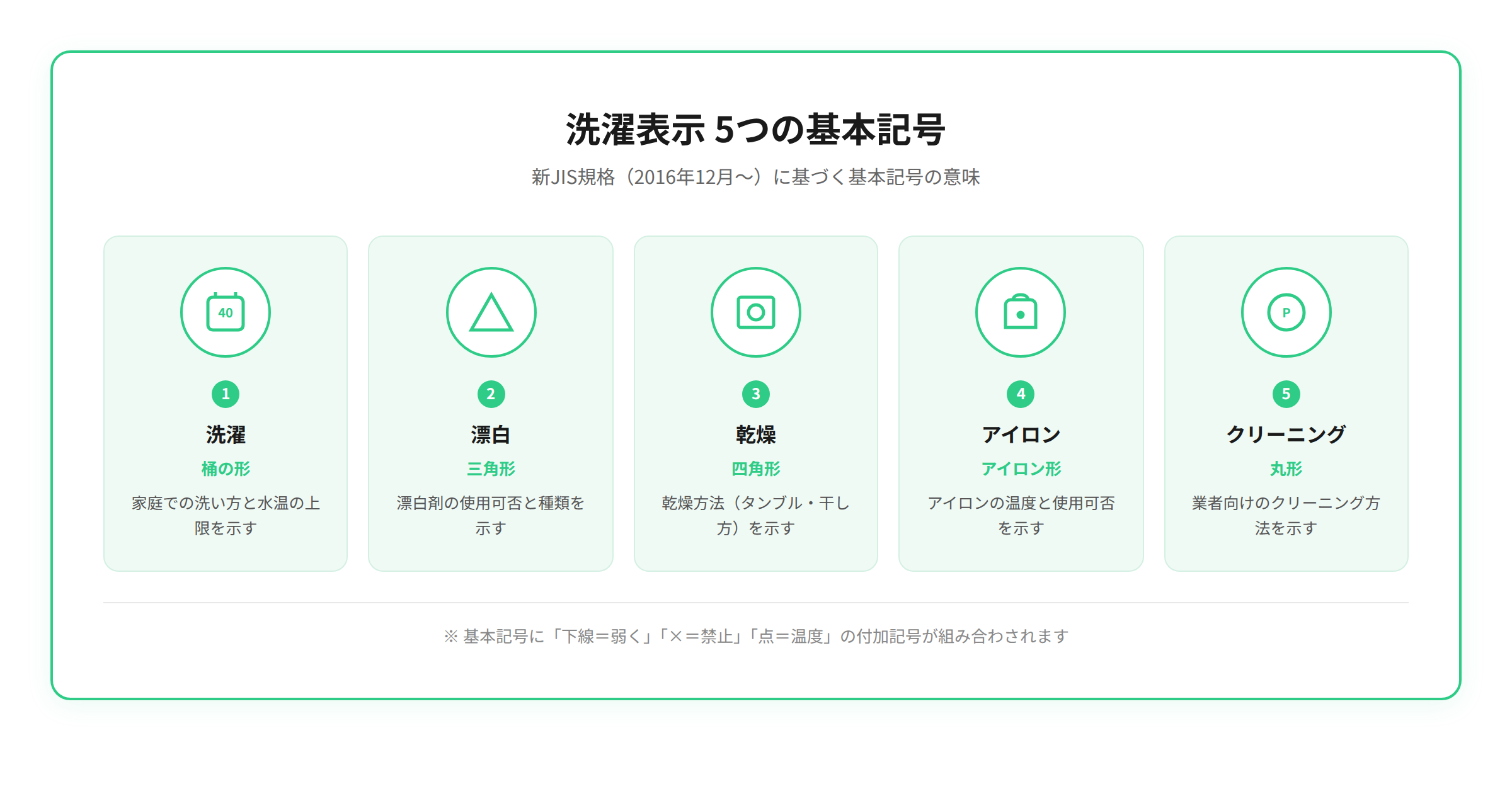 洗濯表示5つの基本記号の図解