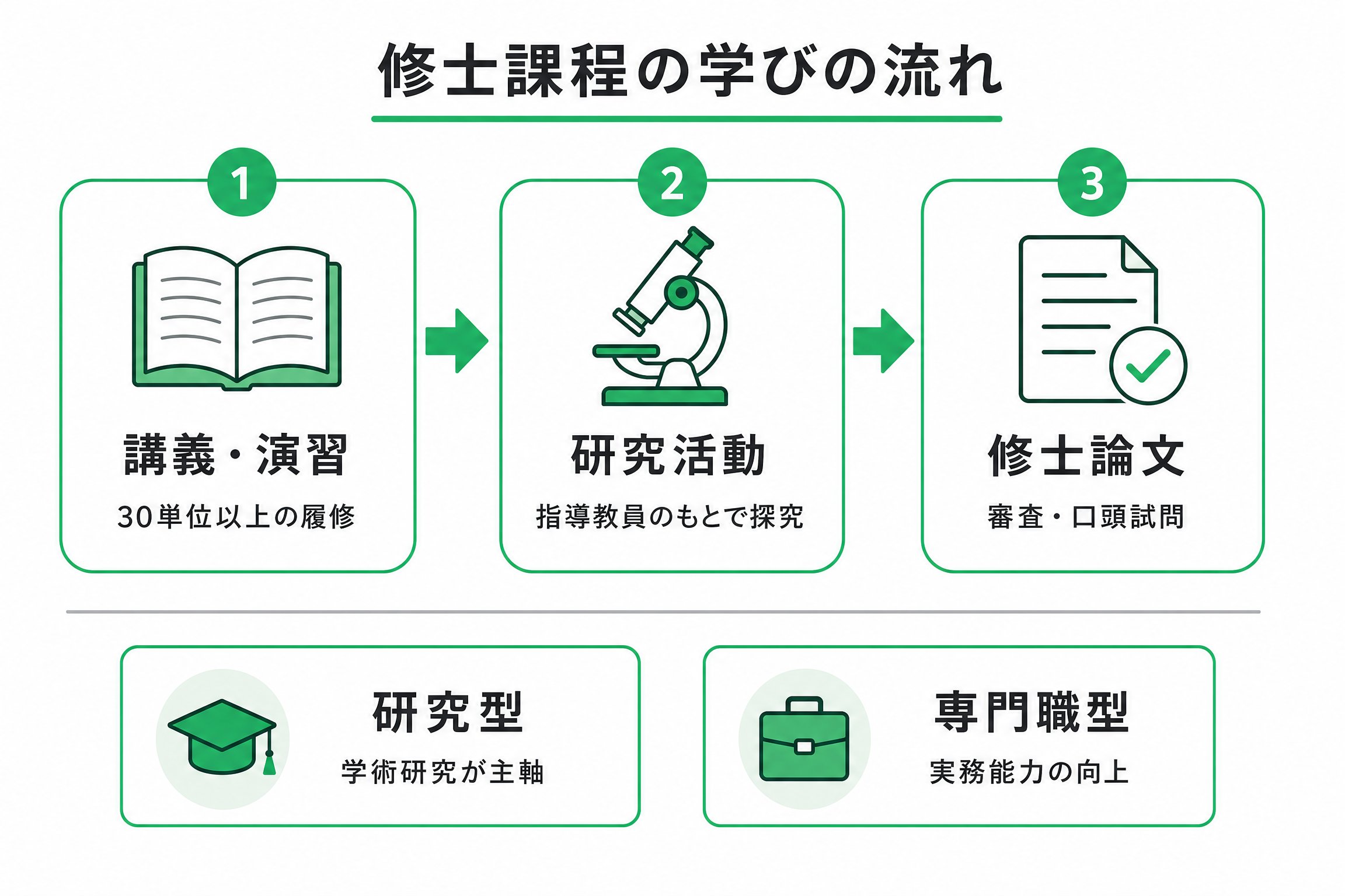 修士課程の学びの流れ（講義・研究活動・修士論文）