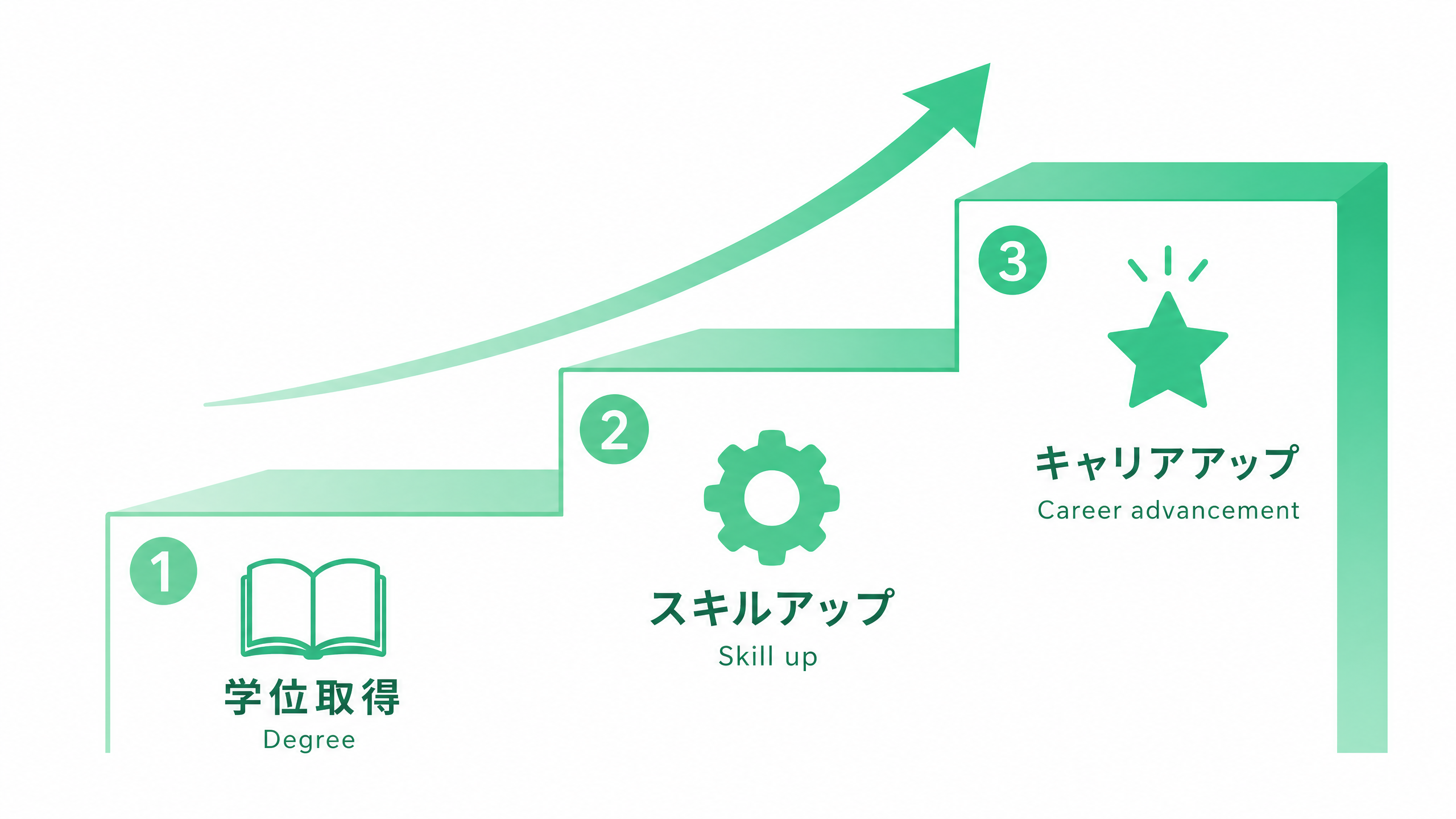 通信制大学での学びをキャリアに活かす3ステップ：学位取得・スキルアップ・キャリアアップ