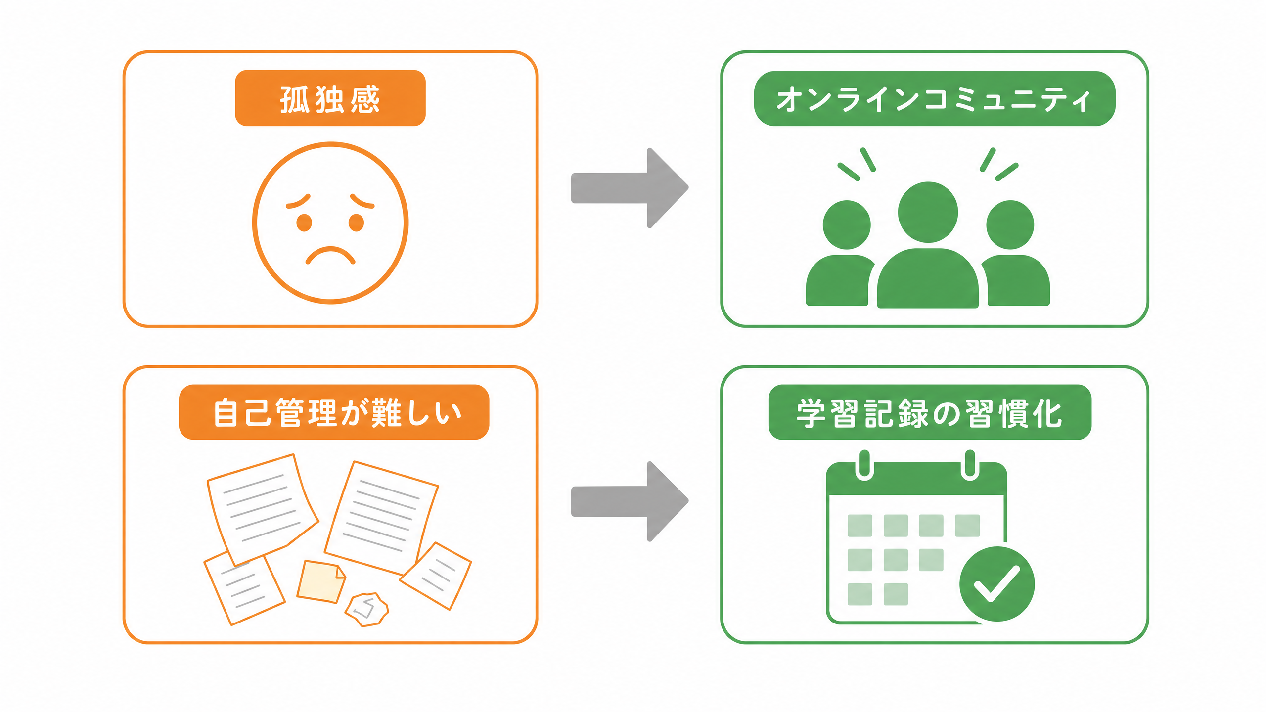 学習継続の課題と対策：孤独感にはオンラインコミュニティ、自己管理には学習記録の習慣化